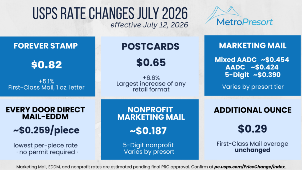 Postal rates